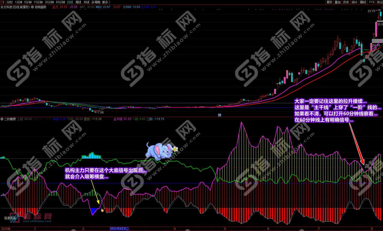 通达信二阶甄察副图