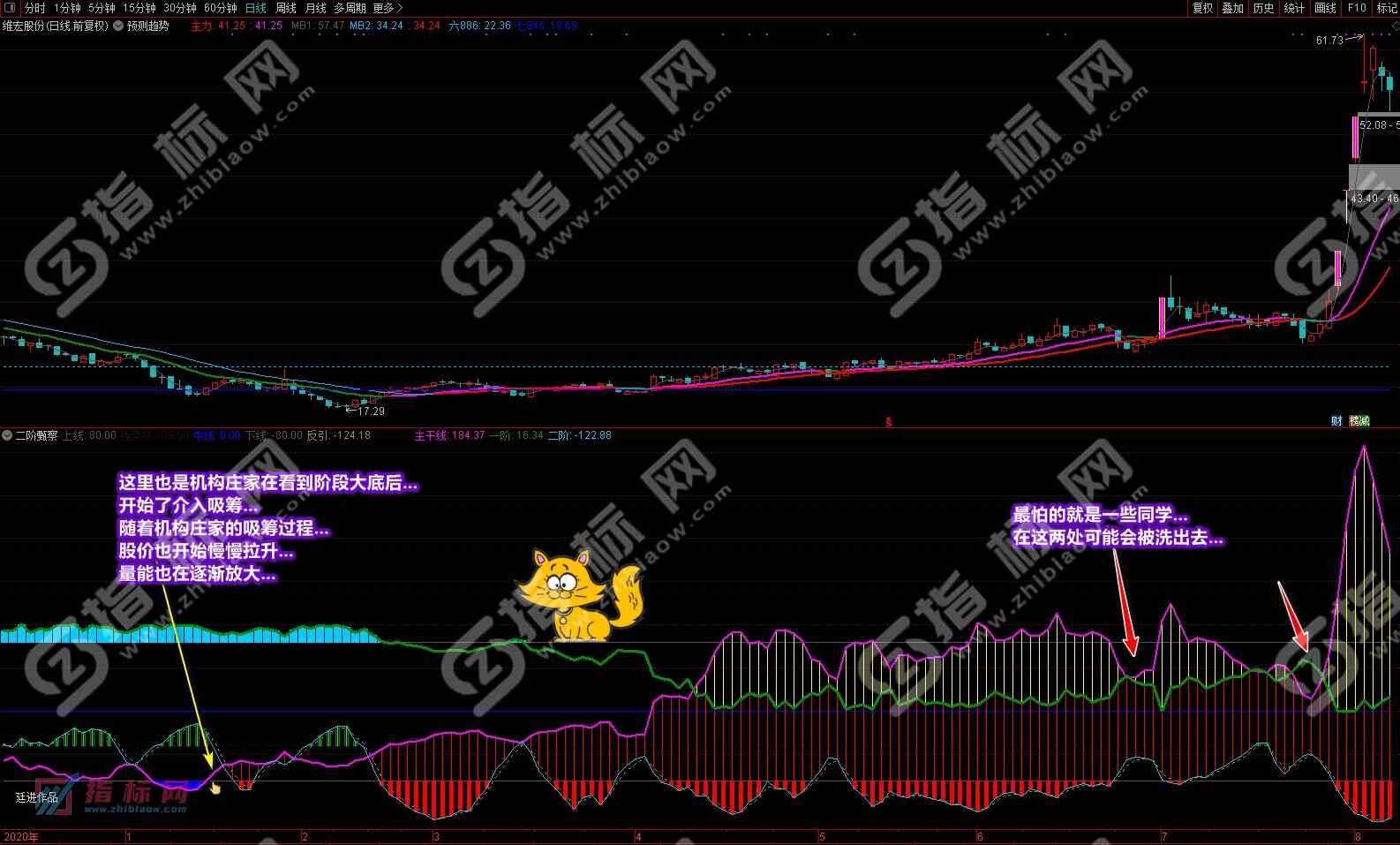 通达信二阶甄察副图