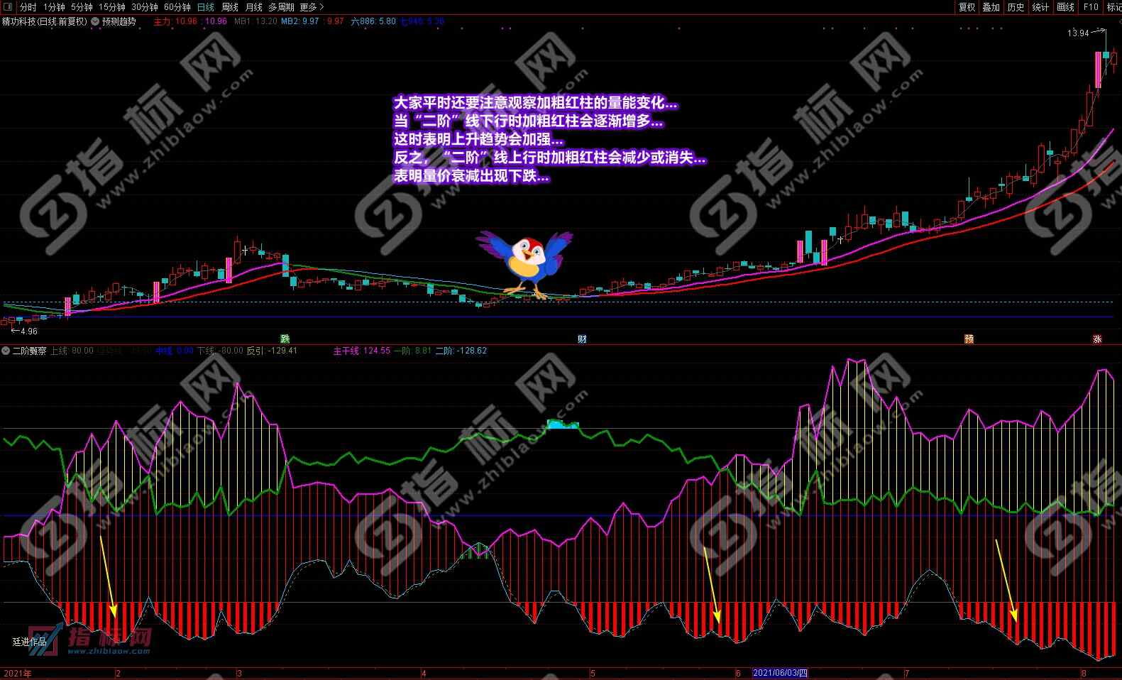 通达信二阶甄察副图