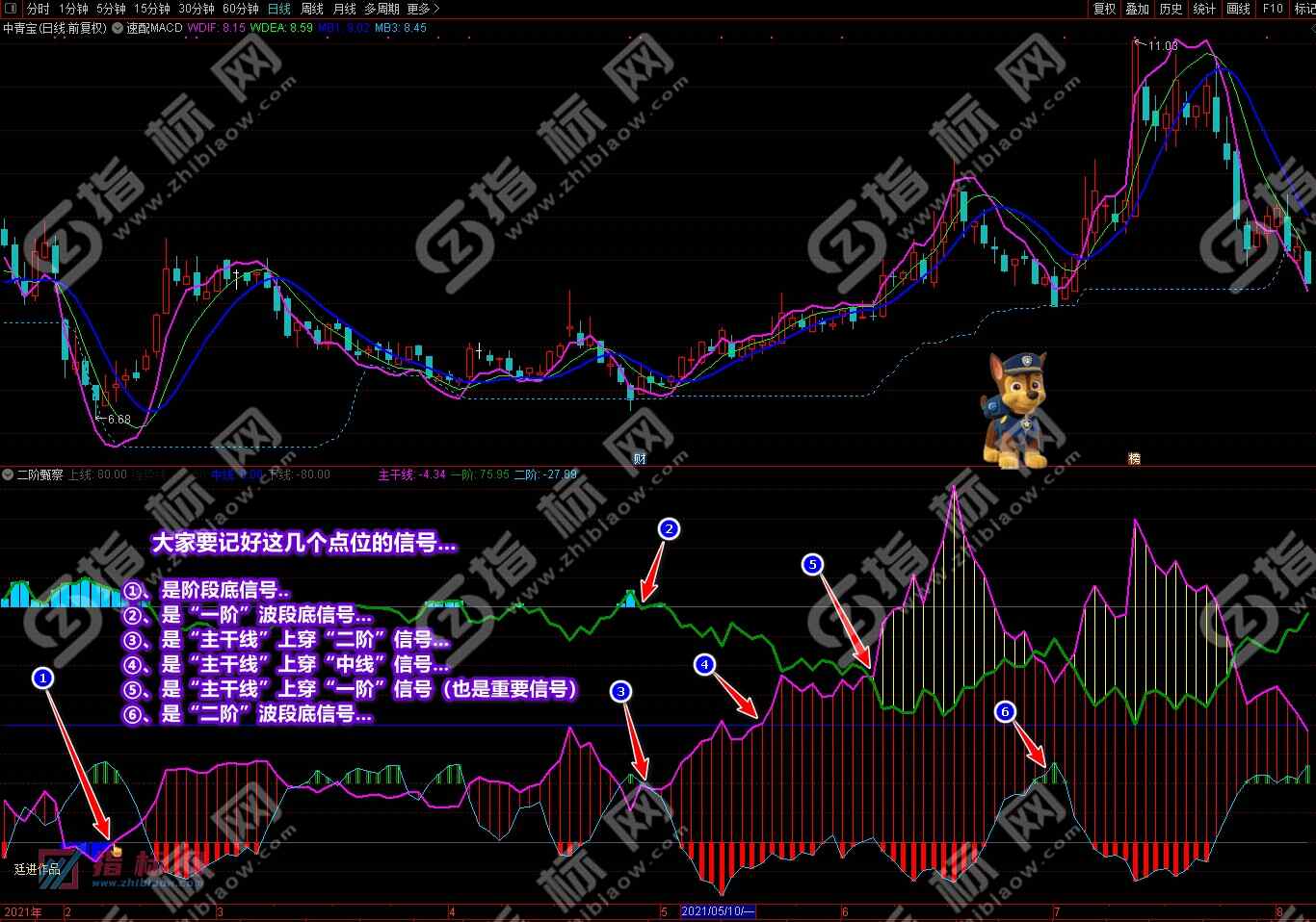 通达信二阶甄察副图
