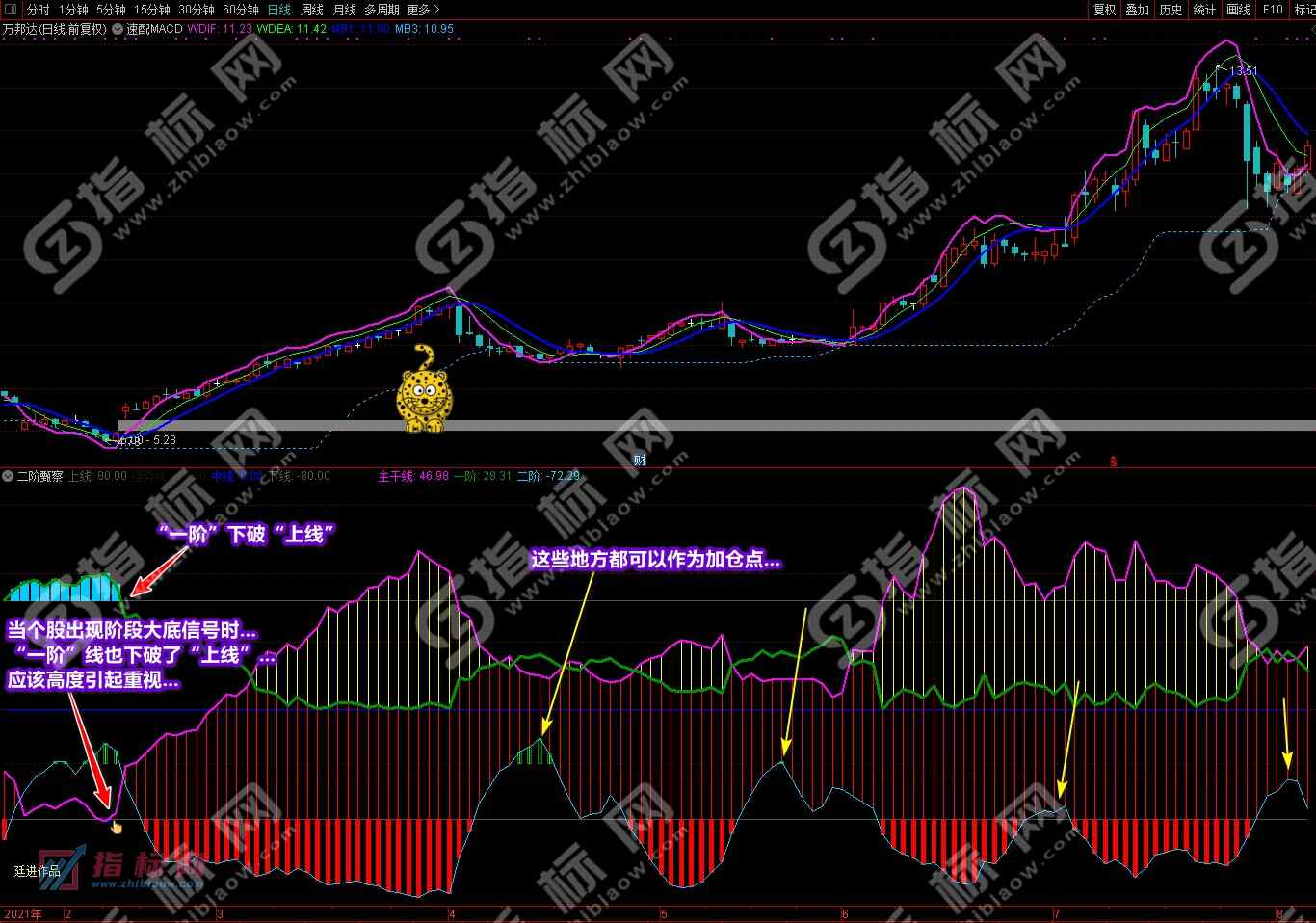 通达信二阶甄察副图