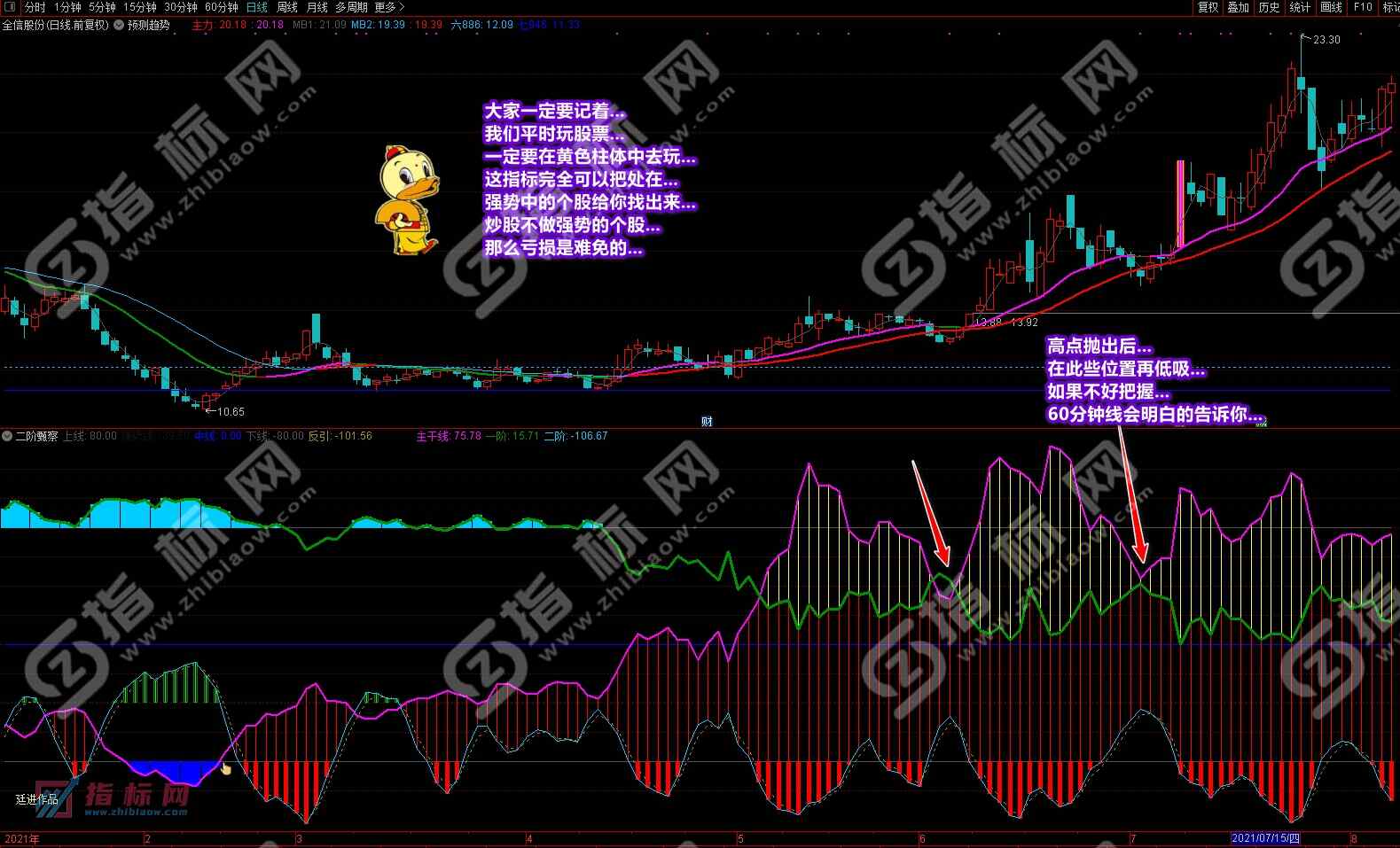 通达信二阶甄察副图