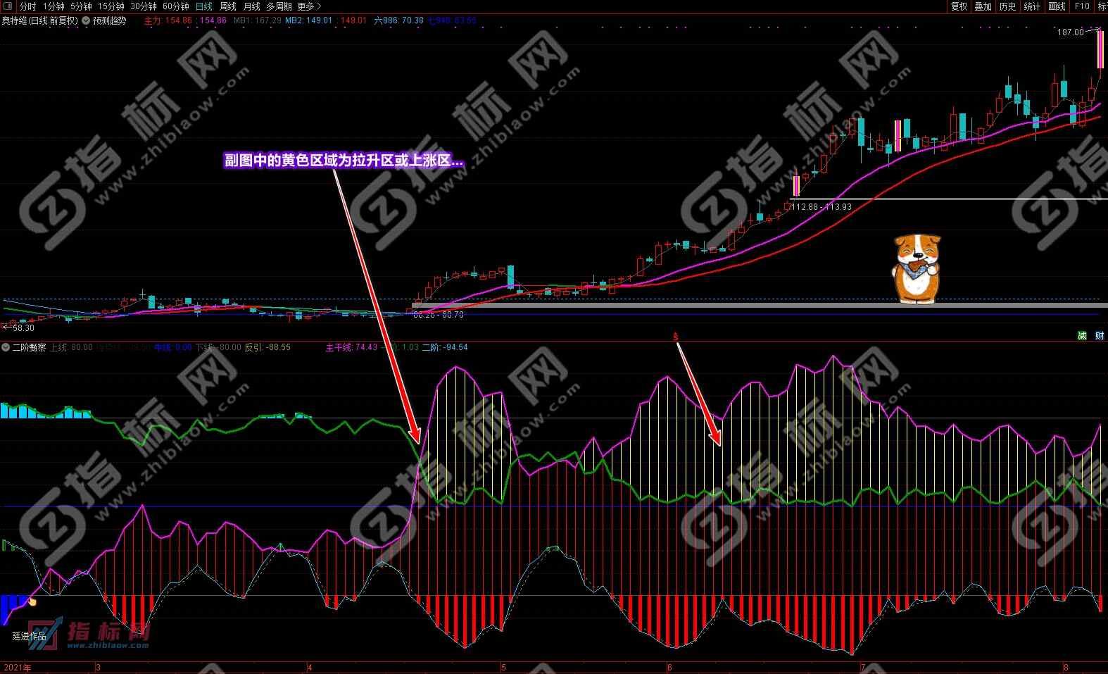 通达信二阶甄察副图
