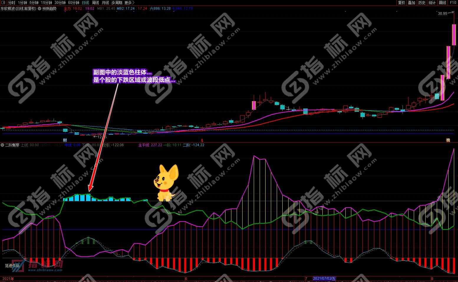 通达信二阶甄察副图
