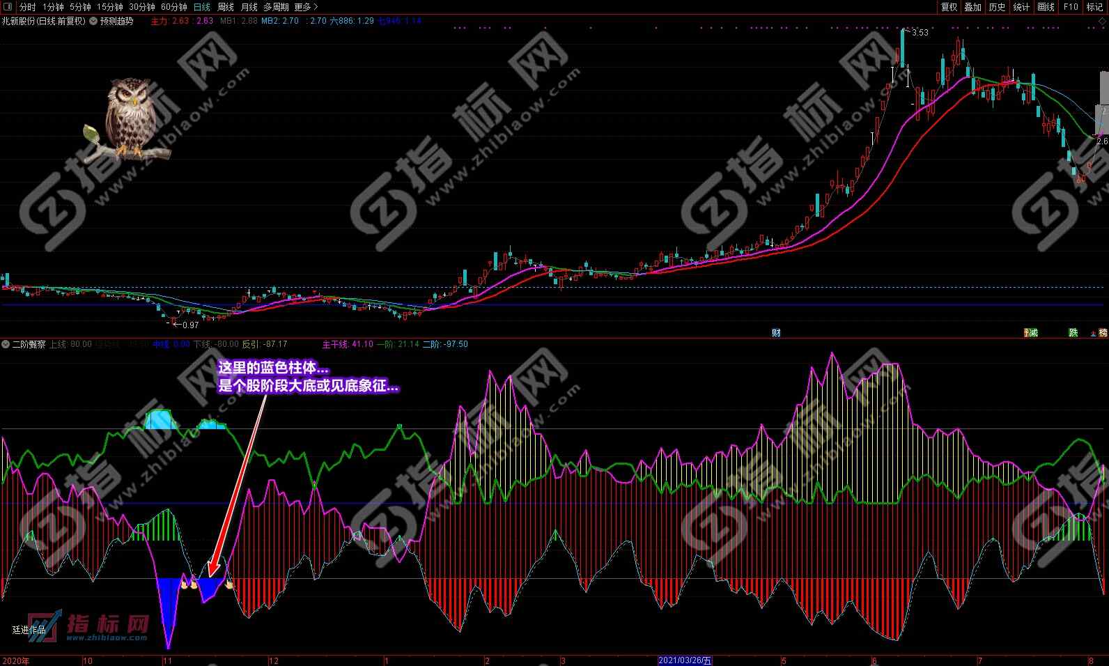 通达信二阶甄察副图