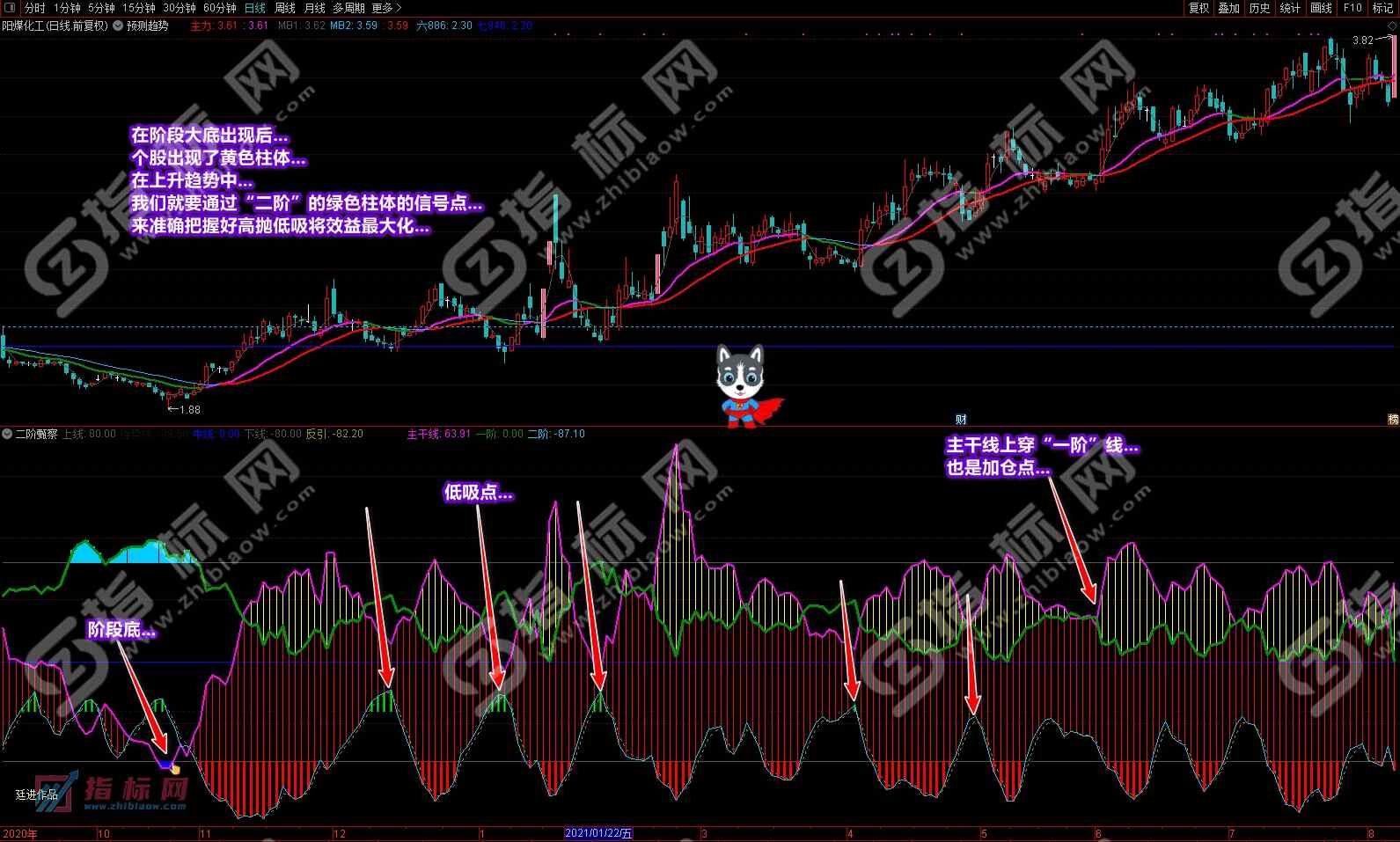 通达信二阶甄察副图
