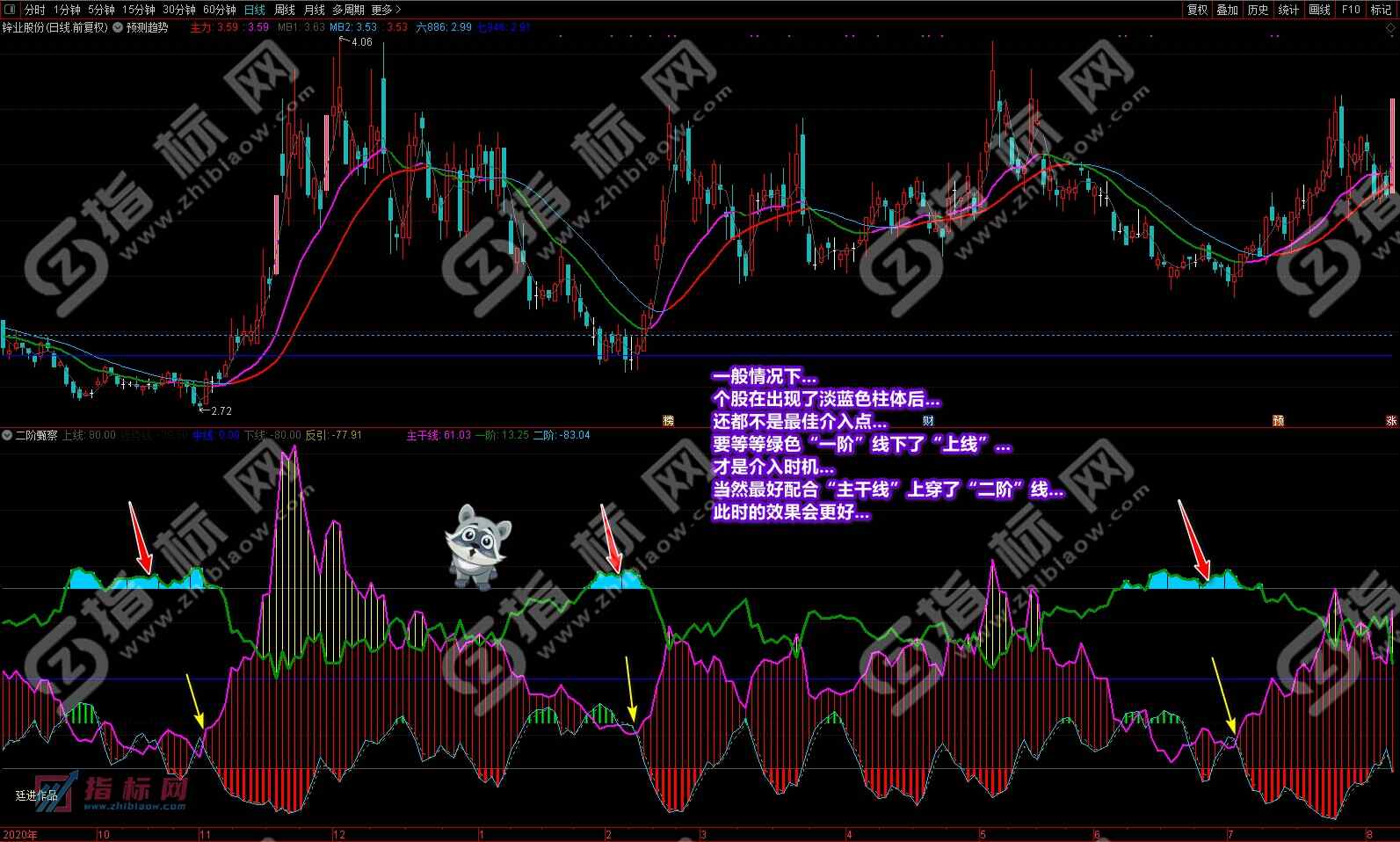 通达信二阶甄察副图
