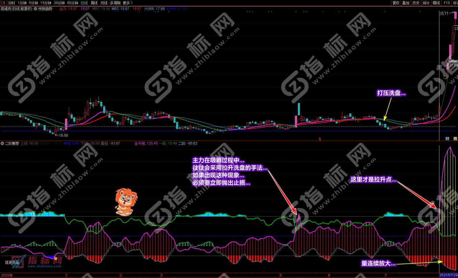 通达信二阶甄察副图