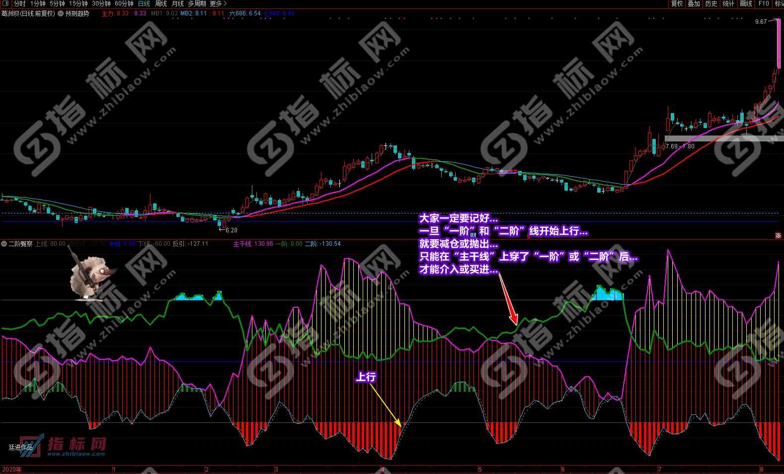 通达信二阶甄察副图