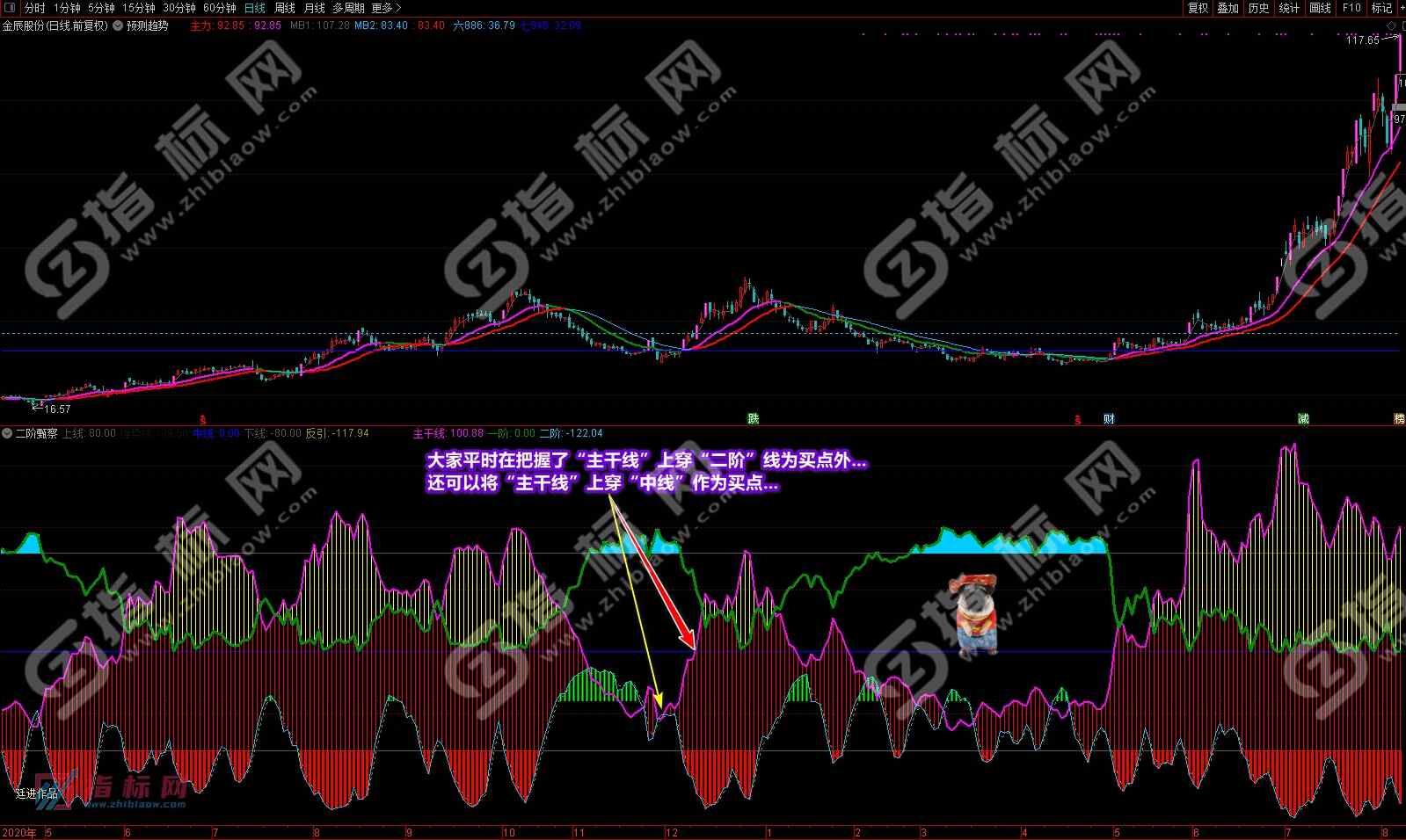 通达信二阶甄察副图