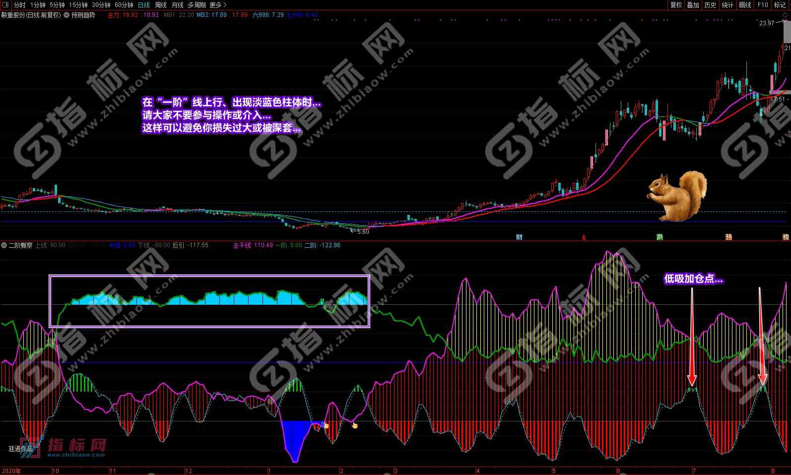 通达信二阶甄察副图