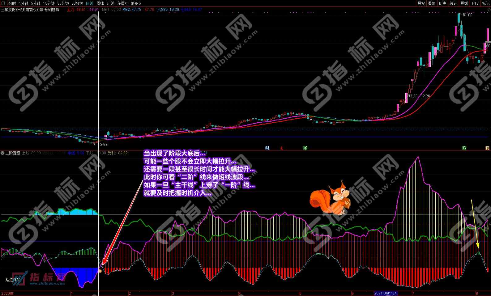 通达信二阶甄察副图