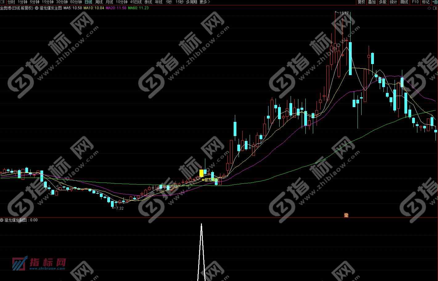 通达信潜龙爆发主图+副图+预警金钻指标公式源码