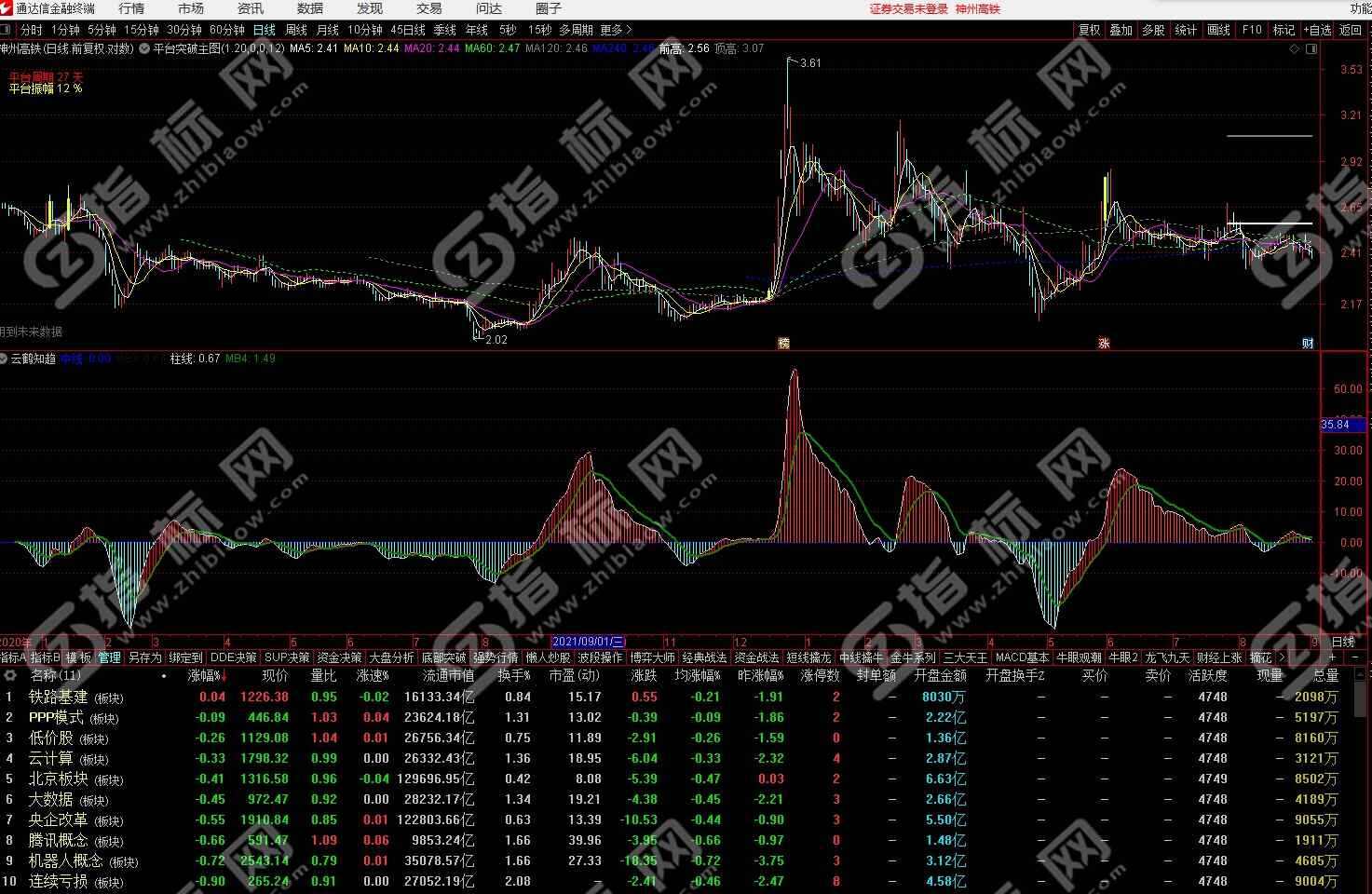 通达信云鹤知趋副图指标公式源码