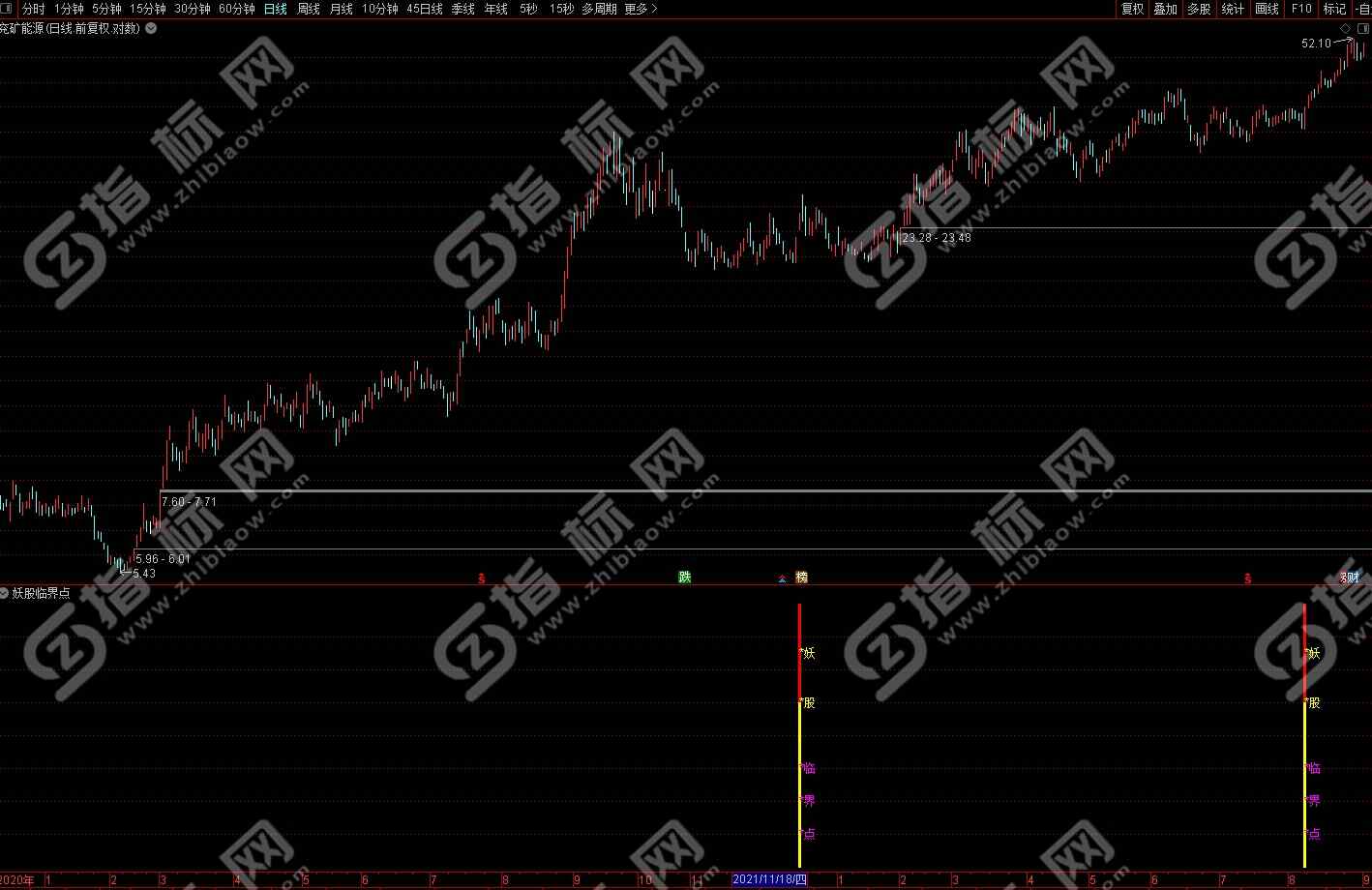通达信《妖股临界点》副图+选股预警指标公式