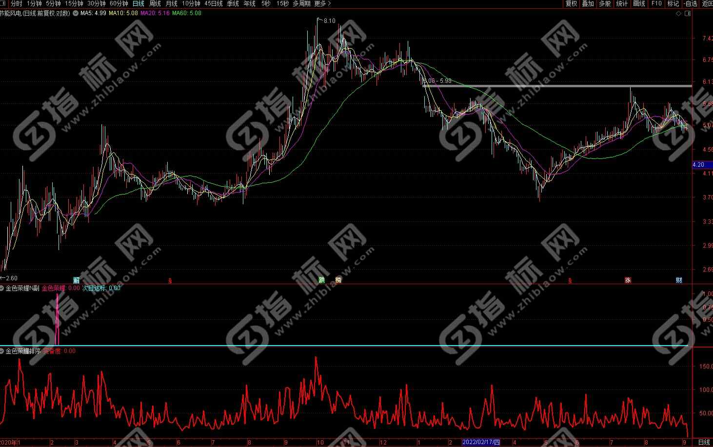 通达信金色荣耀N副图+排序+选股公式