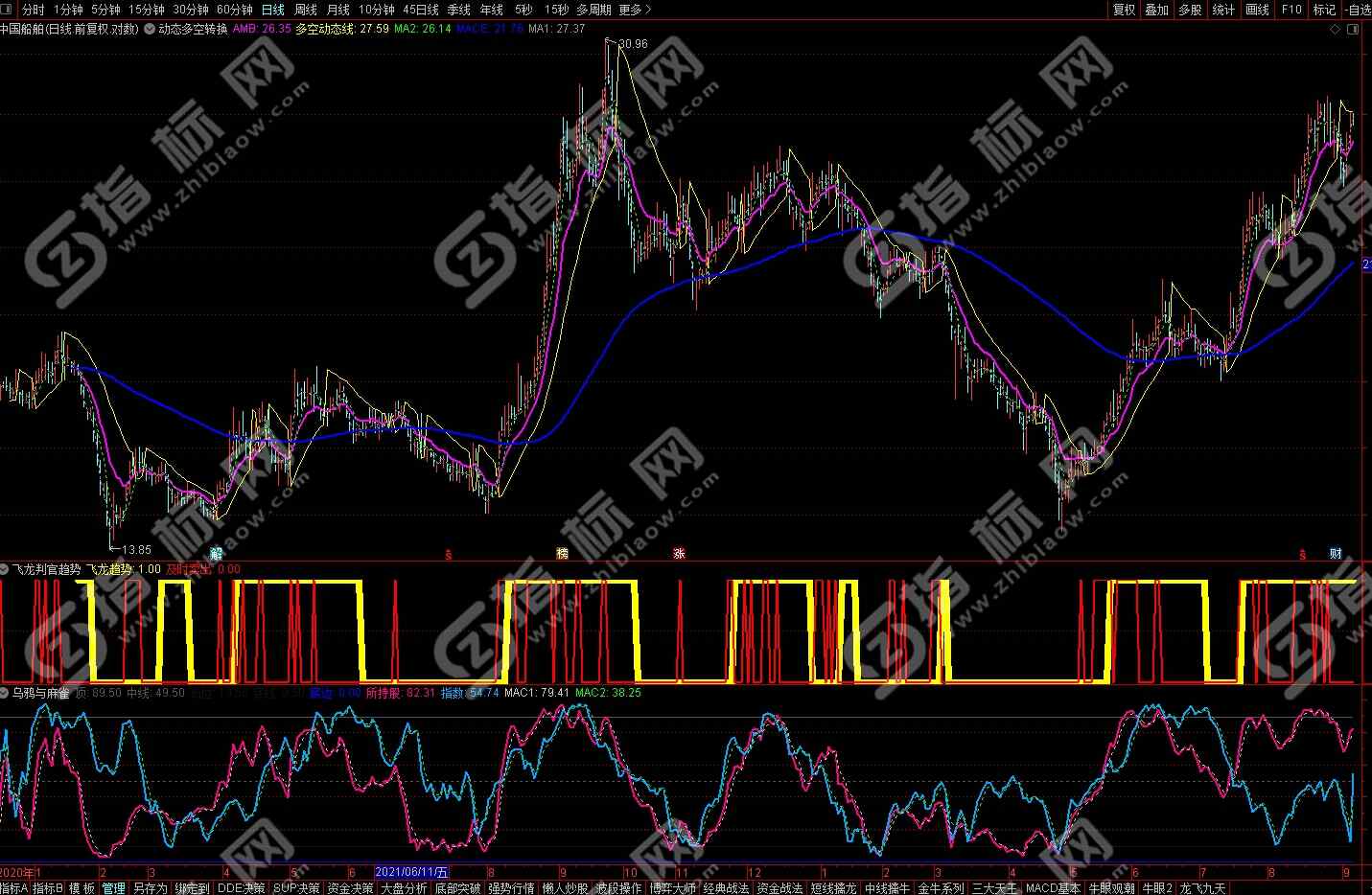 通达信动态多空转换主图+乌鸦与麻雀副图+选股公式源码