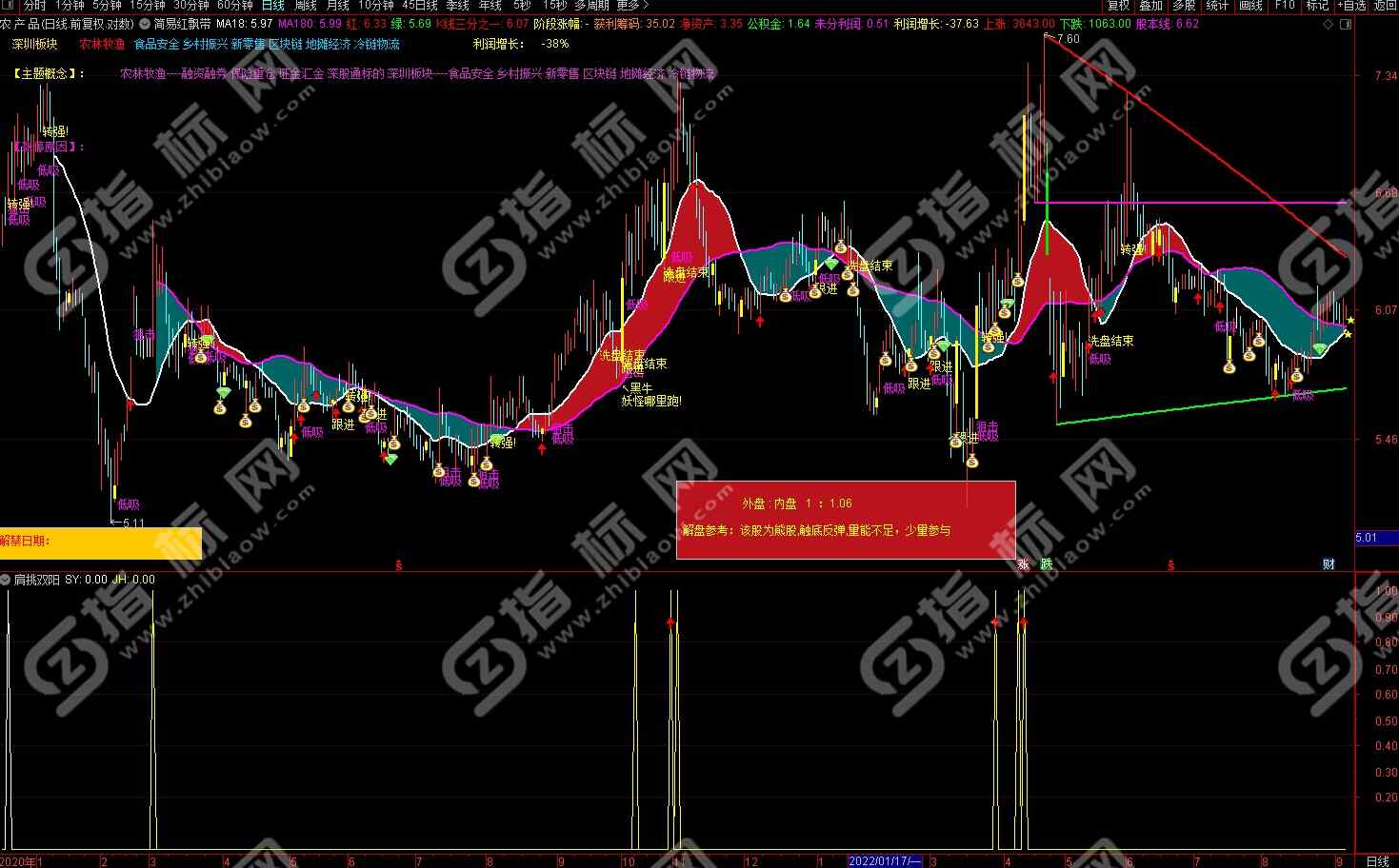 通达信简易红飘带主图指标公式