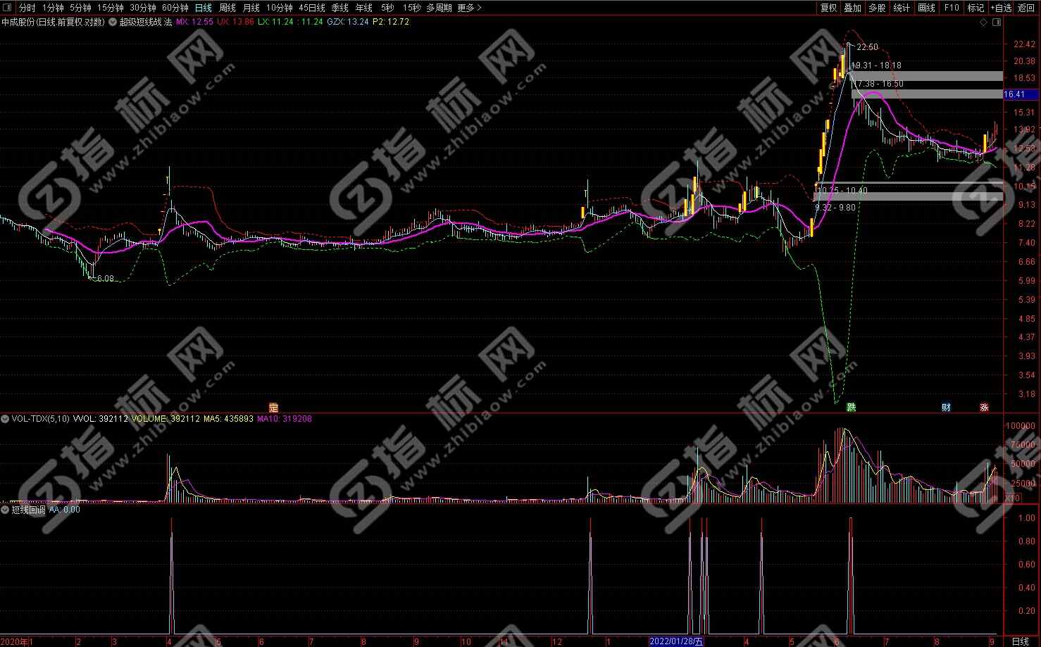 通达信涨停板短线主图回调副图指标及选股公式