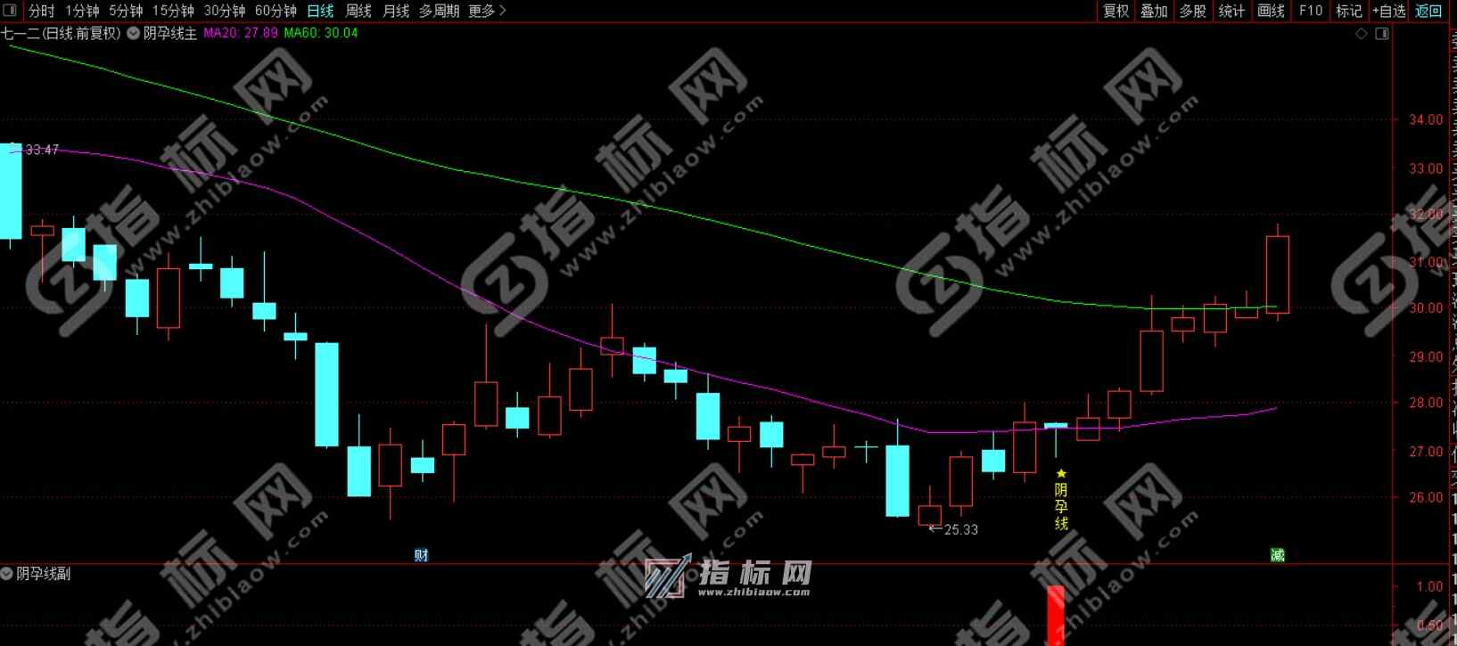 通达信九啸龙吟阴孕线主副图涨停回调阴线买入指标及选股公式源码