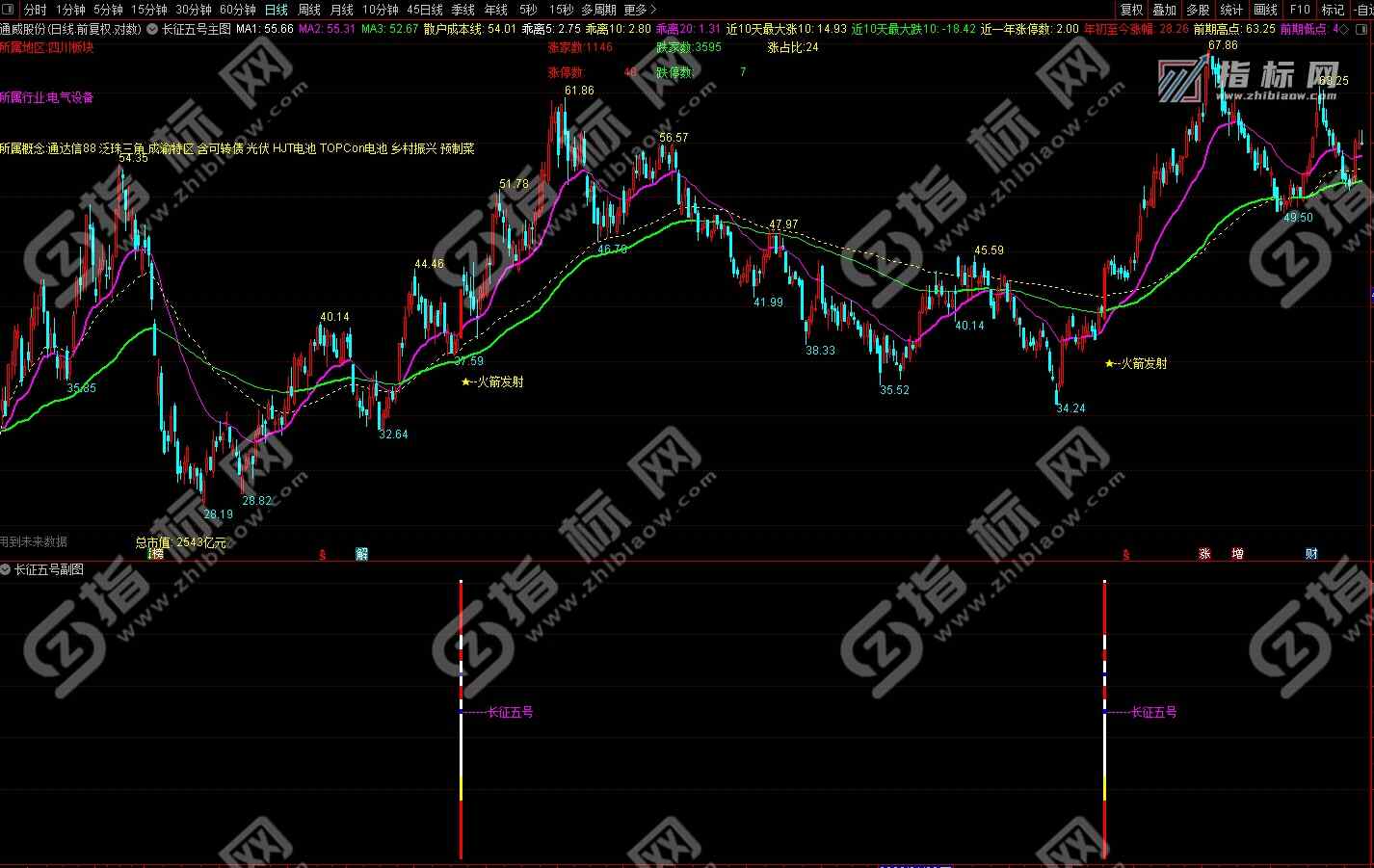 通达信金钻长征五号主副图指标+选股公式源码