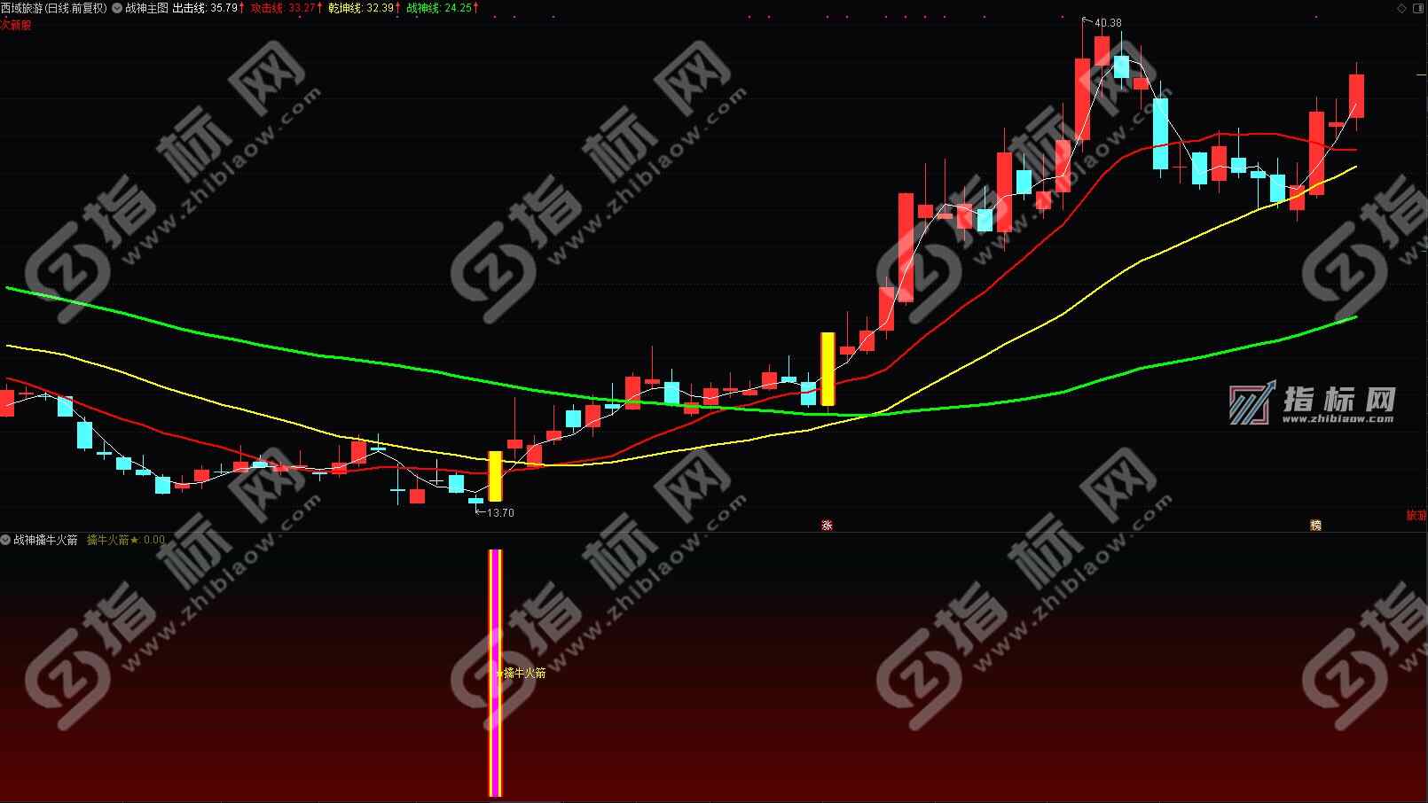 通达信金钻最新版飞龙判官趋势副图+战神擒牛主图火箭副图及选股公式源码