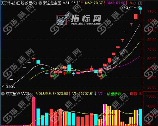 通达信金钻聚宝盆战法抓龙头妖股利器指标公式源码