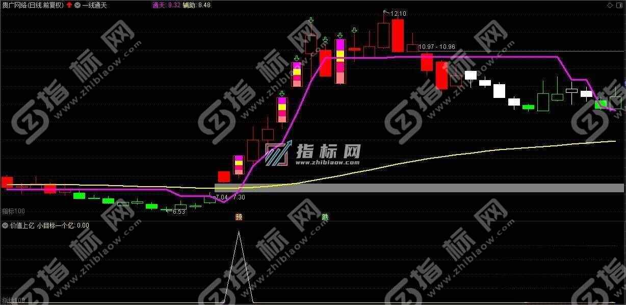 通达信萧啸一线通天主图+价值上亿副图+小目标选股组合指标公式源码
