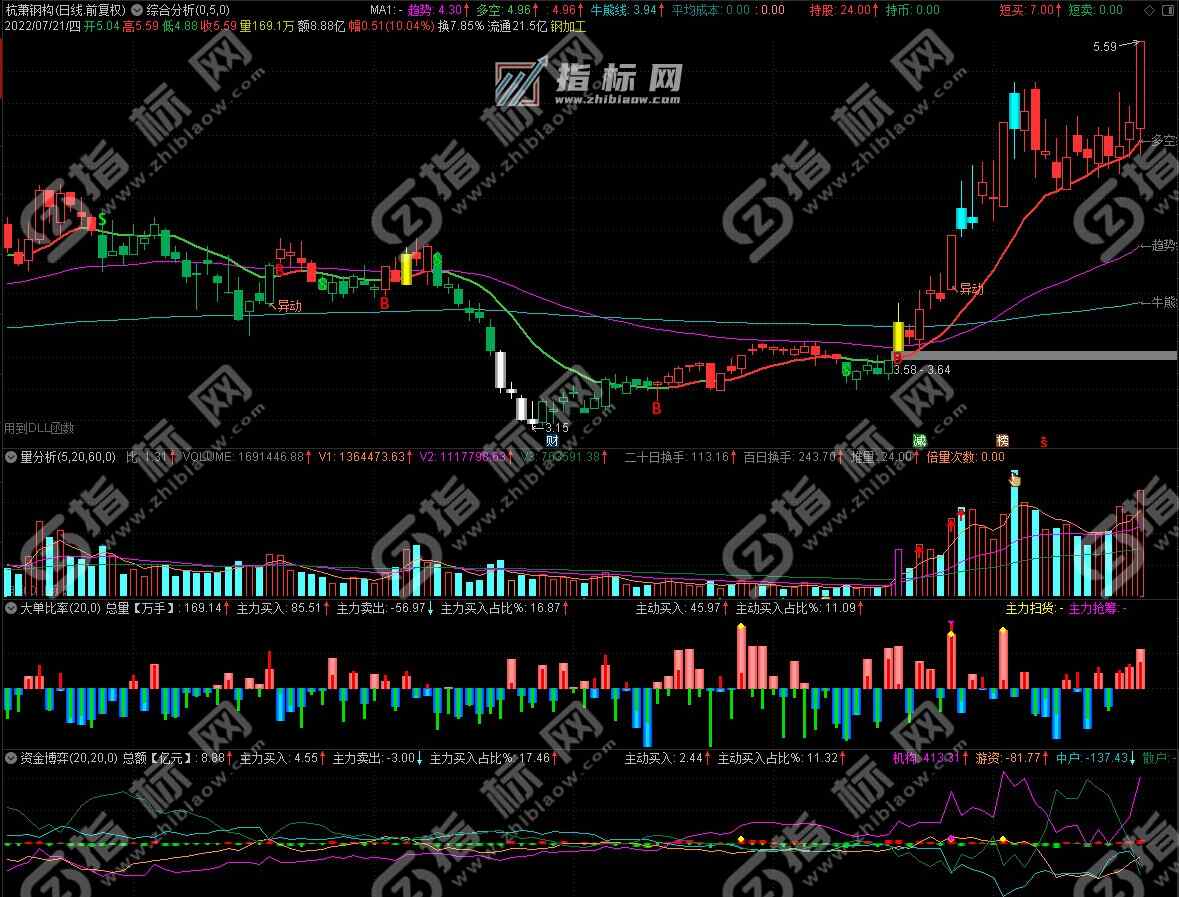 通达信淘股利器资金决策系统V9.99最新版含资金统计缠论股池整理等