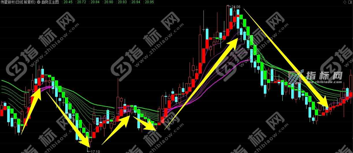 趋势王主图截图