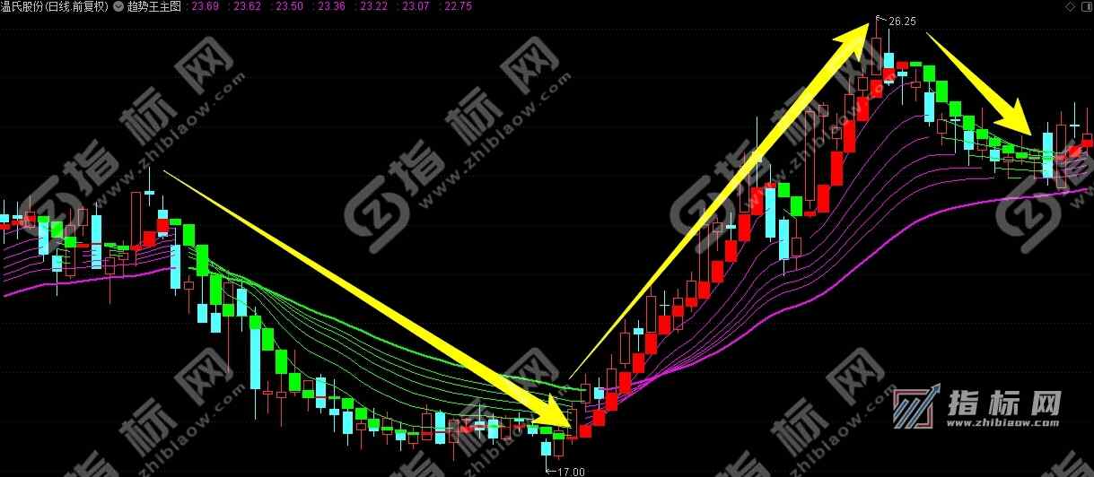 趋势王主图截图