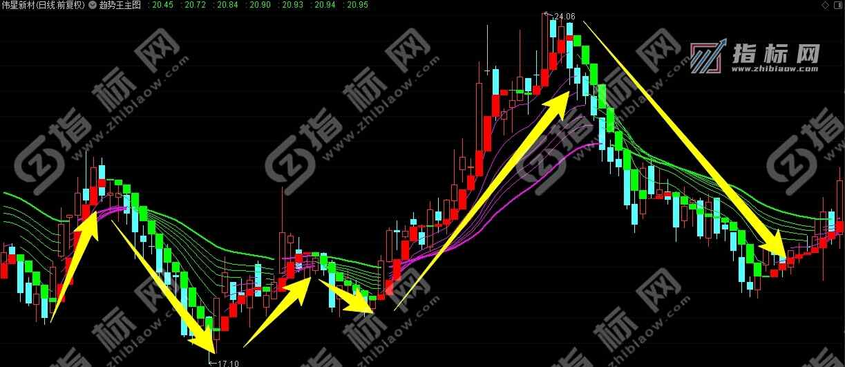 通达信趋势王主图波段操作指标公式源码