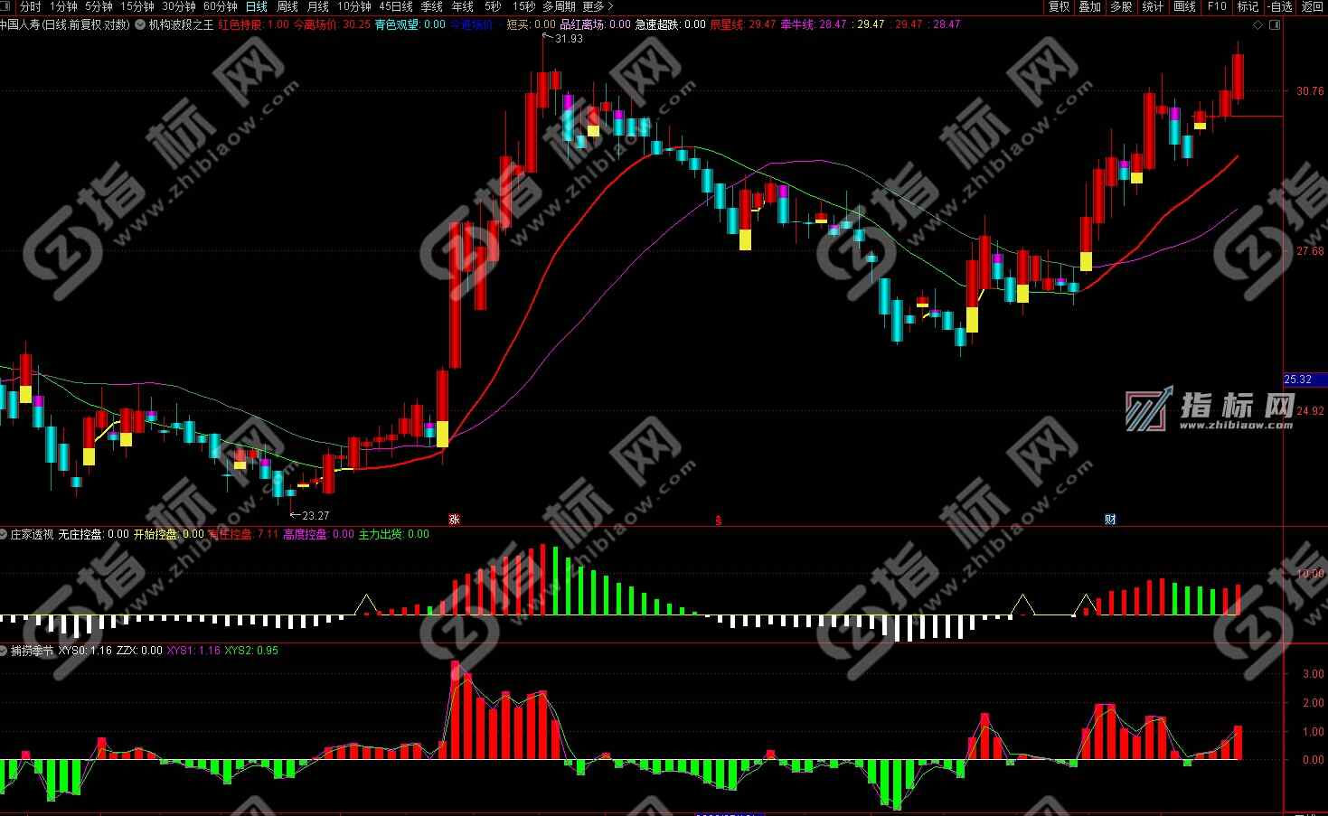 通达信机构波段王主图+捕捞季节+庄家透视副图+选股公式源码