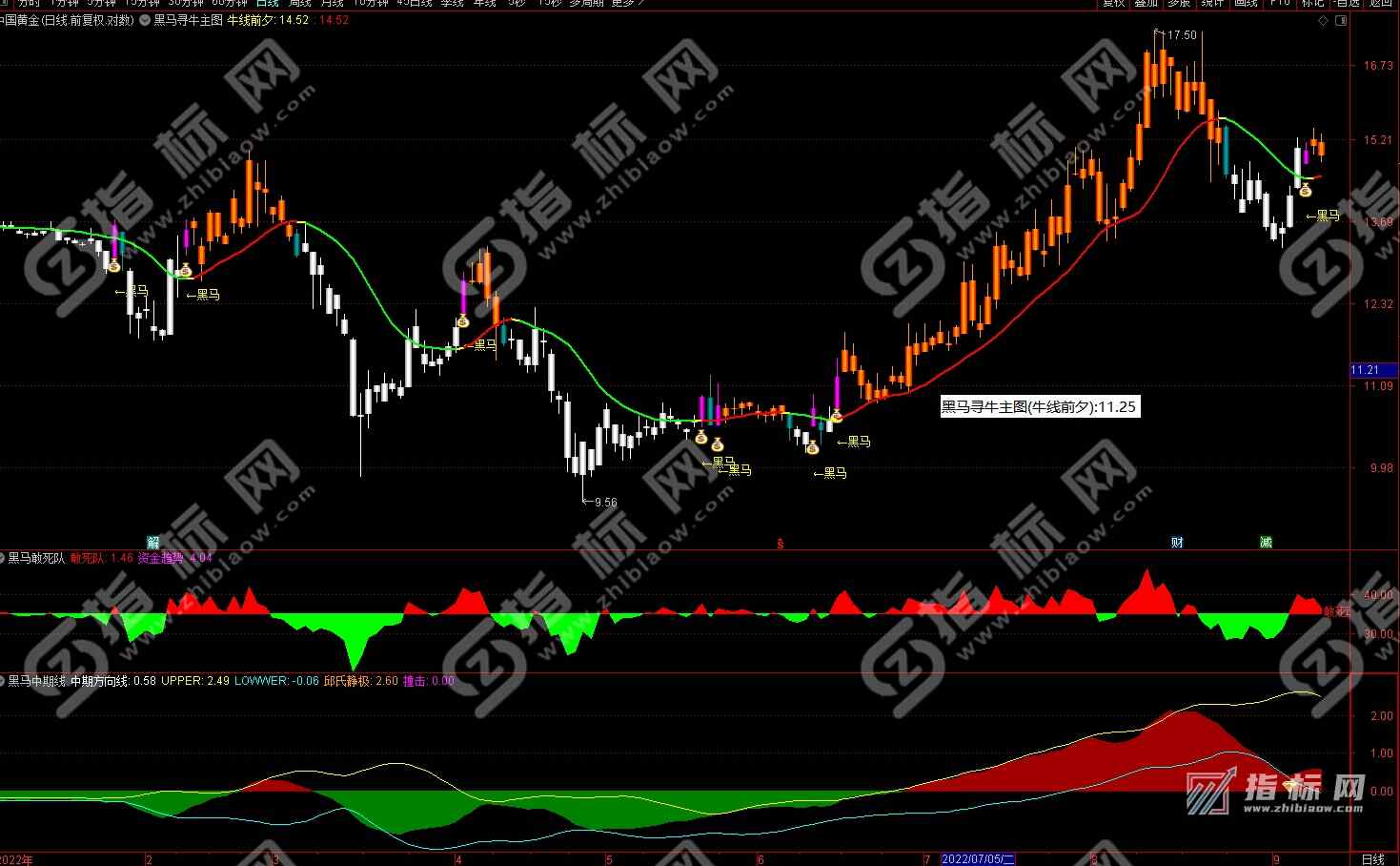 通达信黑马寻牛主图+副图+选股指标公式源码