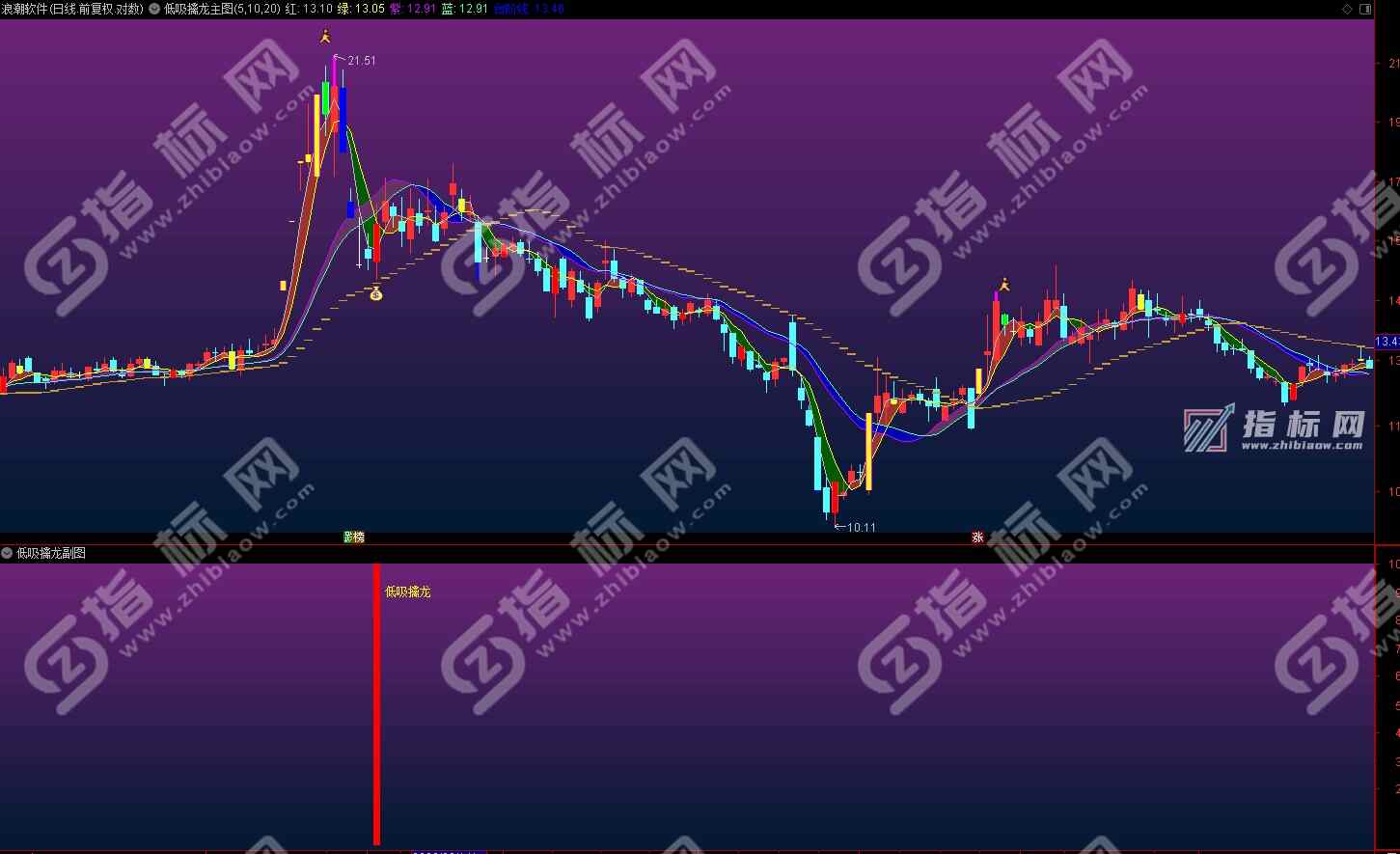通达信低吸擒龙主图+副图+选股指标公式源码