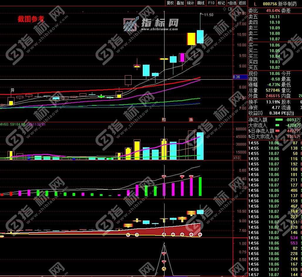 通达信创赢牛股24个无加密指标公式源码