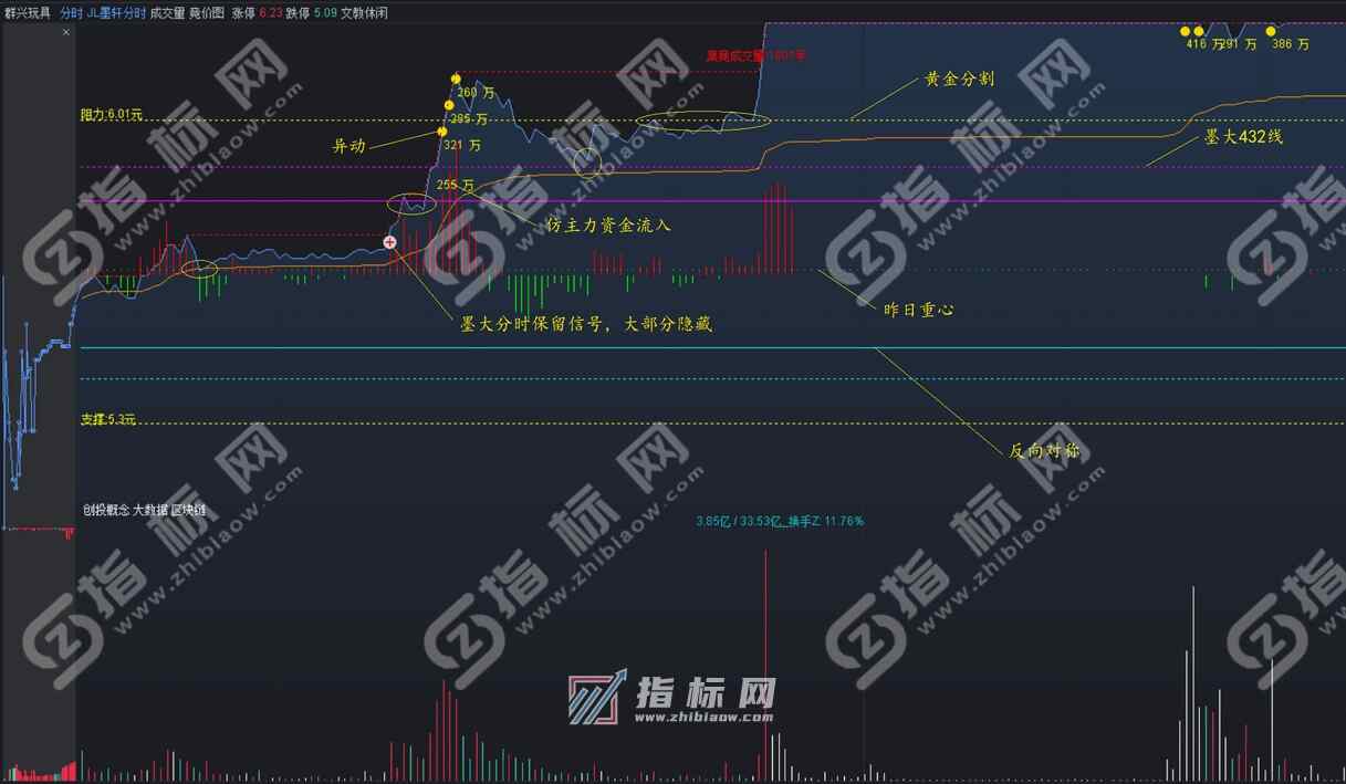 通达信儿墨轩分时主图指标公式源码