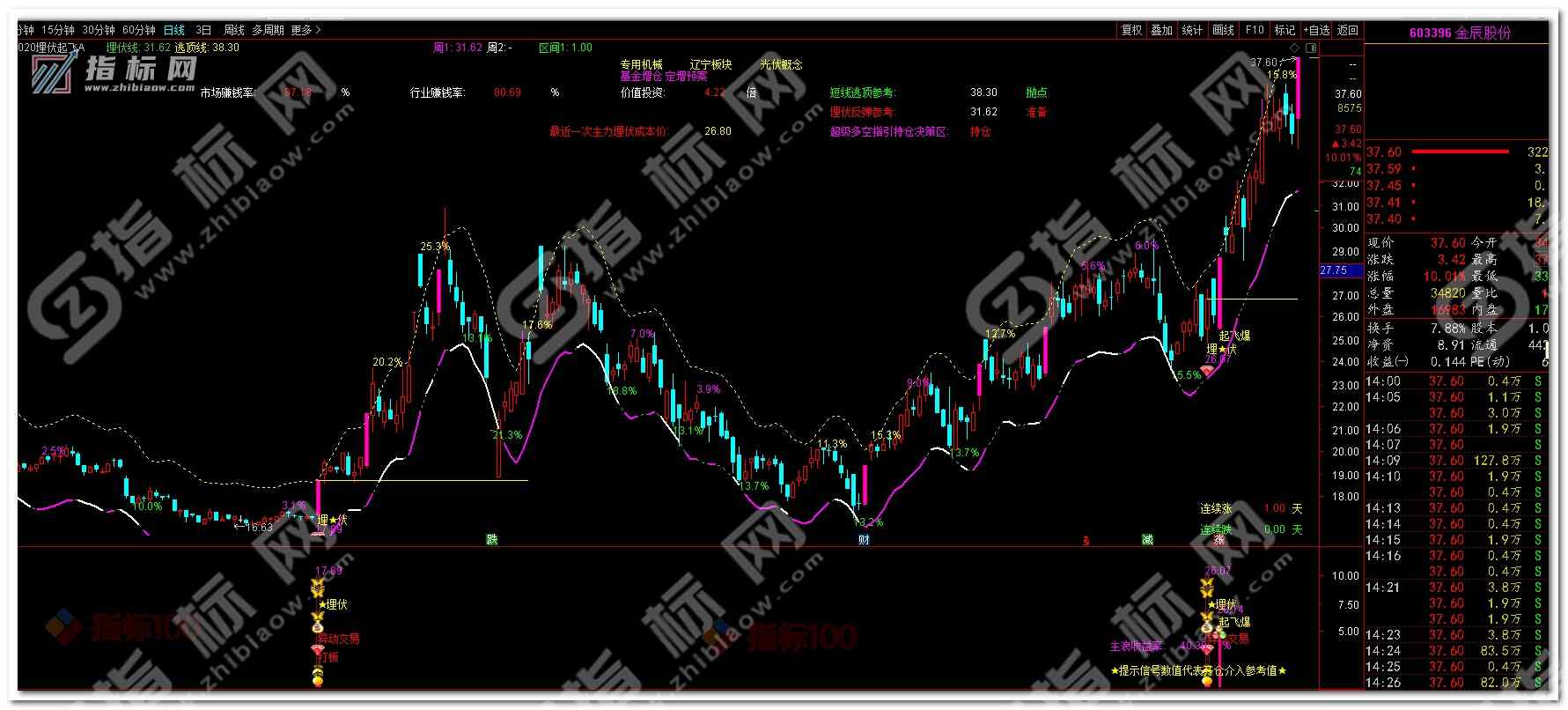通达信《埋伏起飞》主图+副图+选股预警指标公式源码