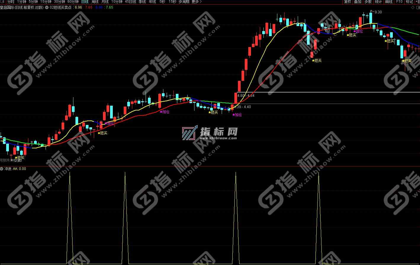 通达信斯蒂芬冲浪涨停板冲浪副图指标公式源码