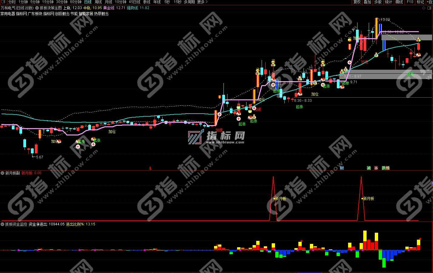 通达信新月板主图+副图+选股指标公式源码