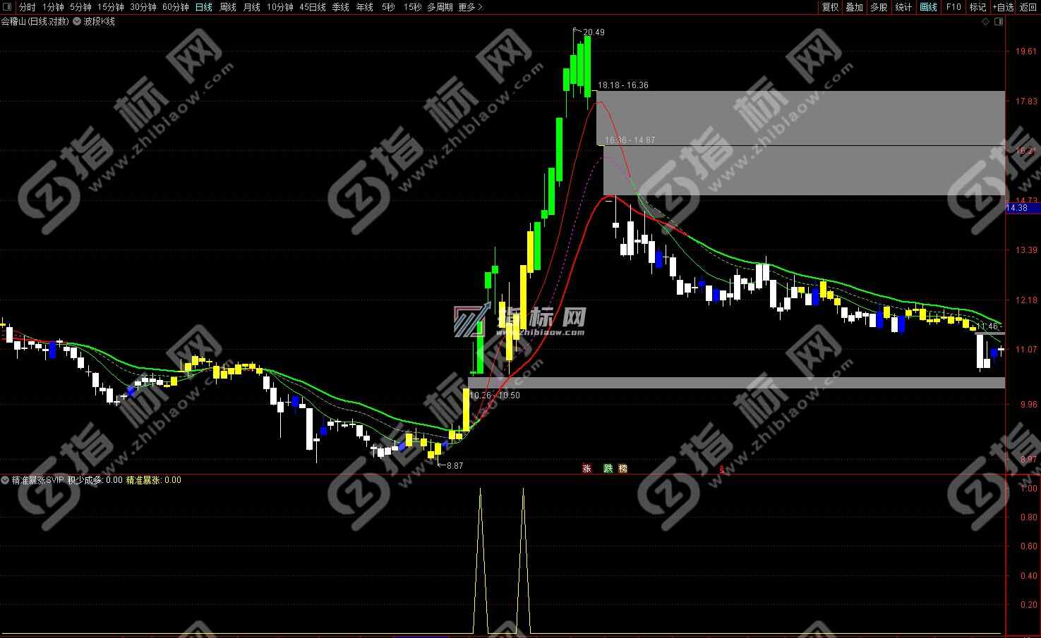 通达信金钻精准暴涨SVIP副图指标公式
