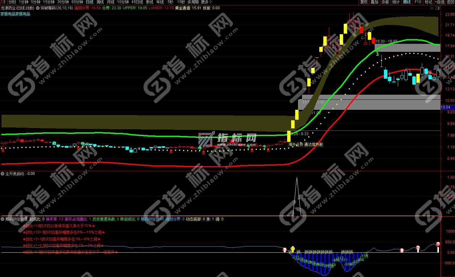 通达信筹码锁定主图+主升浪副图+选股金钻指标公式