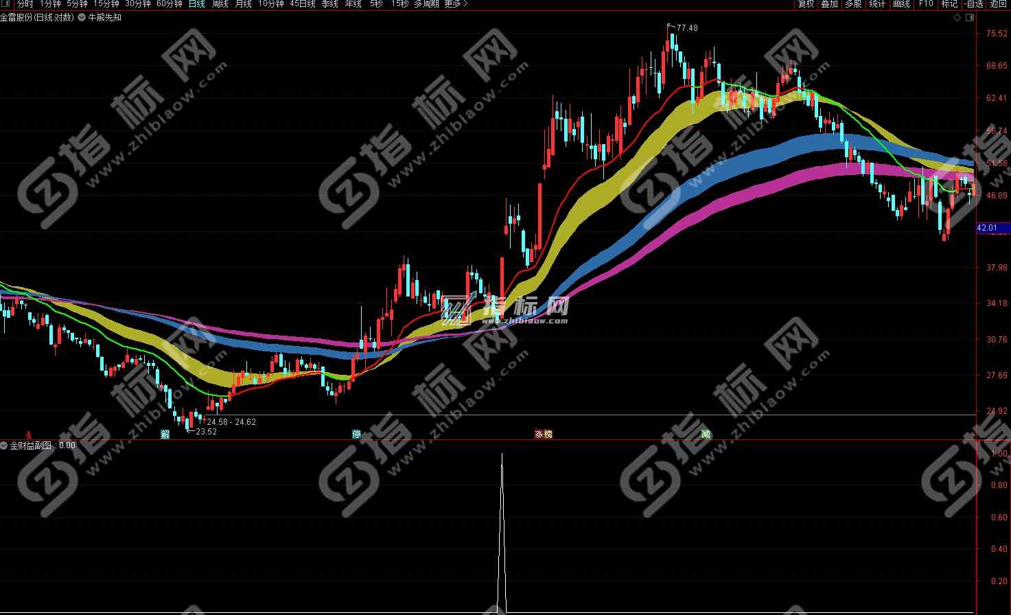 通达信金财益副图+选股金钻指标公式