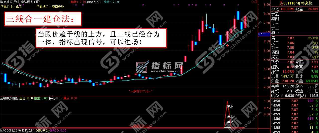 通达信金钻爆点（三线合一）主图指标公式源码
