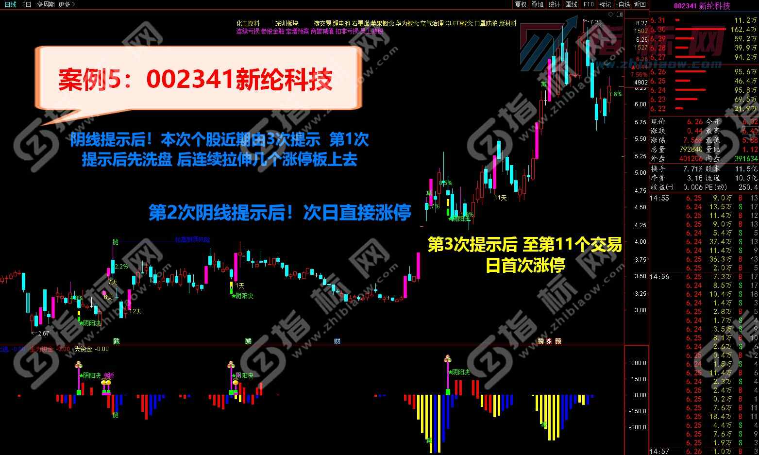 阴阳诀金钻指标