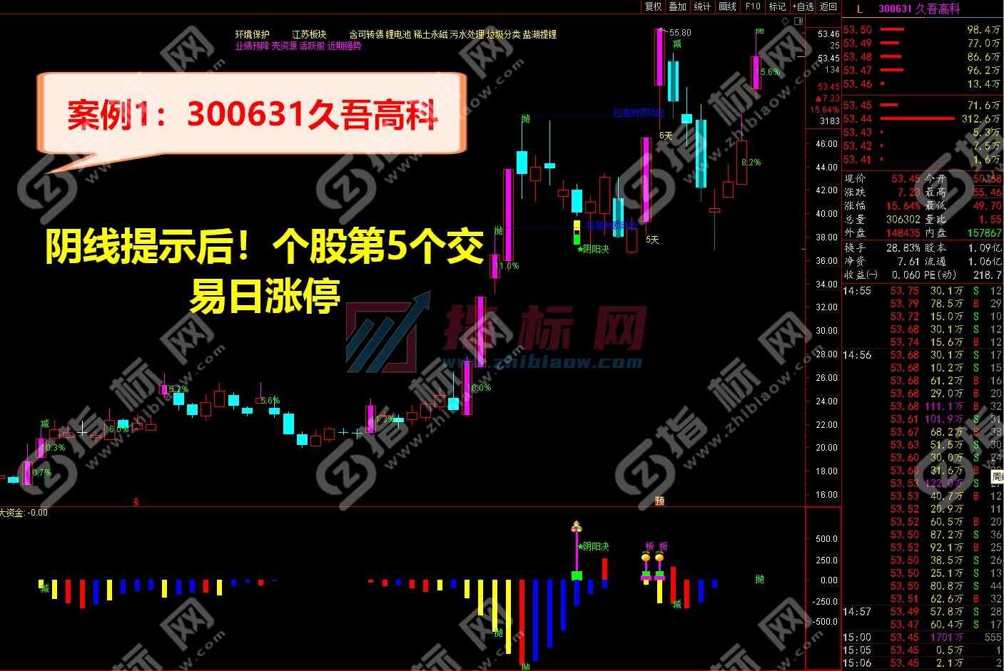 阴阳诀金钻指标