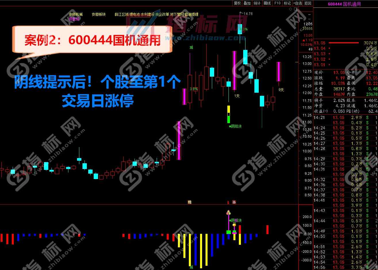 阴阳诀金钻指标