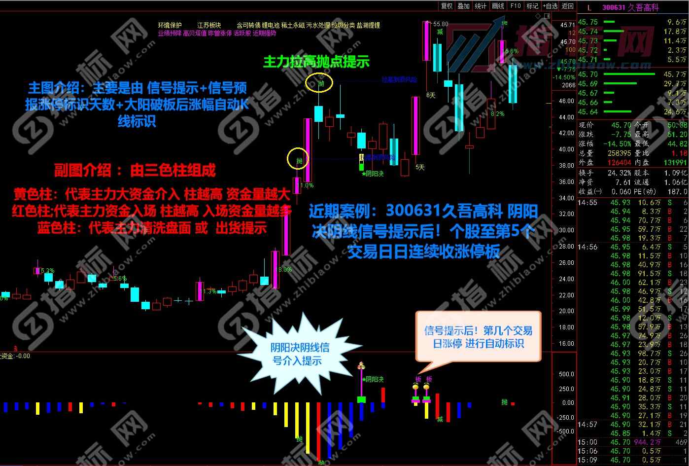 阴阳诀金钻指标