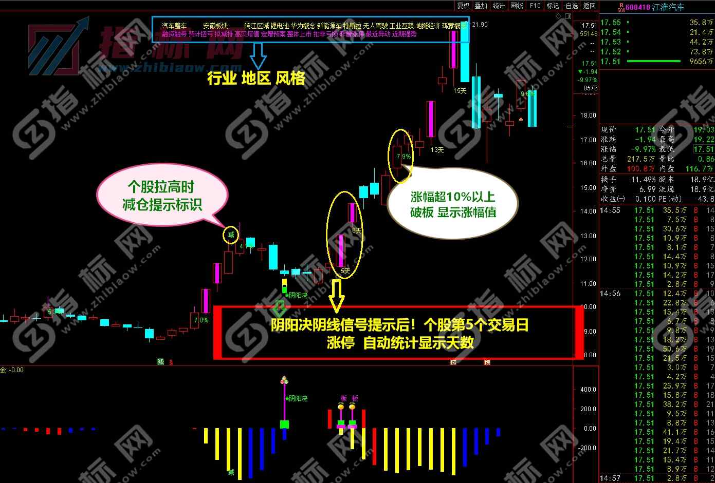 阴阳诀金钻指标