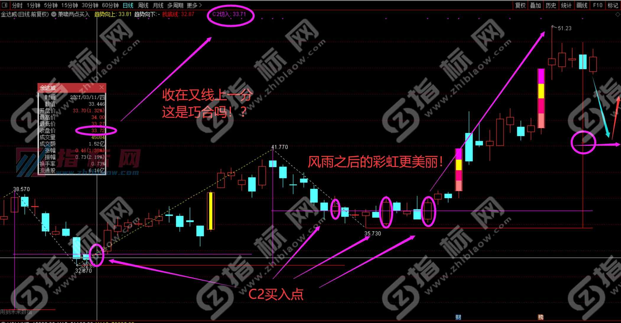 通达信预测赢家萧啸两点买入主图+副图+选股预警指标公式源码
